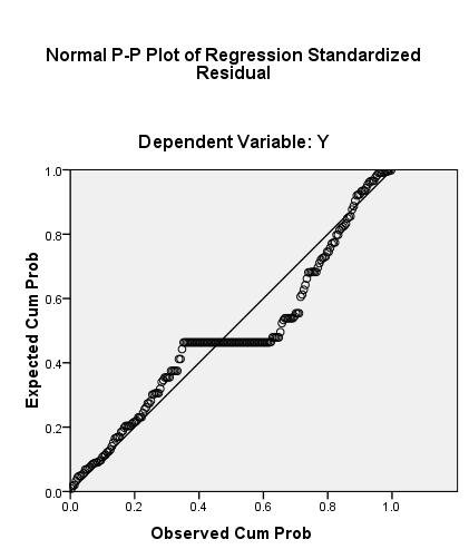 54 pada grafik normal P P Plot of regression standardized residual. Output dari uji normalitas dapat dilihat pada Gambar 4.3 Gambar 4.