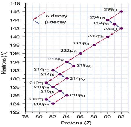 Gambar 7 Reaksi keseluruhan peluruhan radioaktif dari u-238 menjadi Pb-206 (Sumber: ) Terjadi reaksi fisi pada uranium-235: Sebagai contoh adalah energi yang dihasilkan pada pembelahan 235 gram
