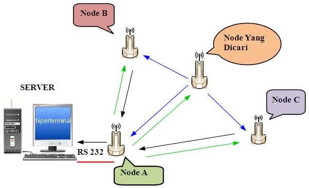 Node yang dicari memancarkan sinyal RF. Node jangkar menerima sinyal RF. Node jangkar mengirim data jarak ke node master. Node master mengirim data jarak ke PC.