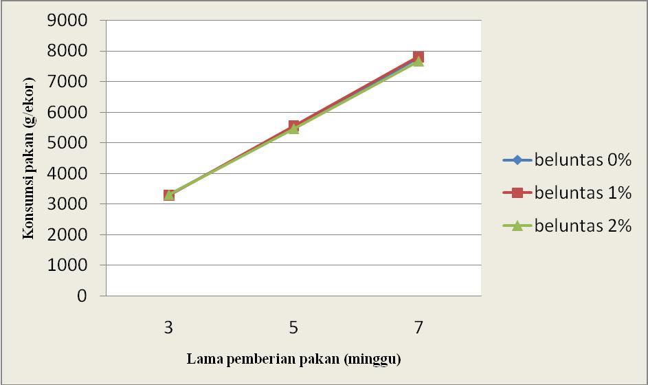 69 lama pemberian tepung daun beluntas 7 minggu nyata (P<0,05) lebih tinggi daripada lama pemberian 3 minggu dan 5 minggu.