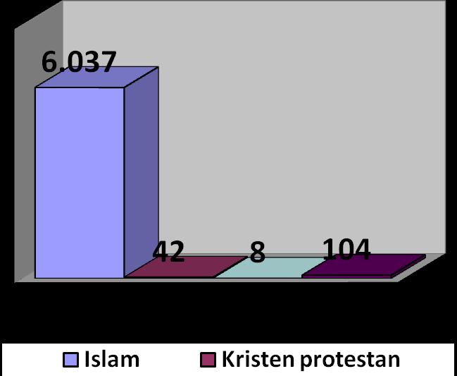 Grafik 3 Jumlah PNS Berdasarkan Agama Yang Dianut d) Jumlah PNS Berdasarkan Jabatan Tabel 5 Jumlah PNS Berdasarkan Jabatan No Eselon Jumlah Persentase (%) 1. II-A 1 0,02 2. II-B 31 0,50 3.