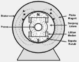2. Rotor Sebagai tempat belitan penguat yang membentuk kemagnetan listrik kutub Utara-Selatan pada inti rotor. Ada 2 macam bentuk rotor, yaitu : a.