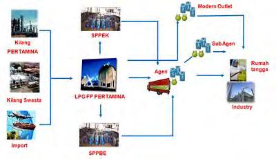 Liquefied Petroleum Gas (LPG) dan Sistem Distribusinya Manajemen Distribusi Saluran Distribusi