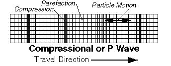 Gambar 2.2. Penjalaran gelombang P (pressure wave) [8] 2.