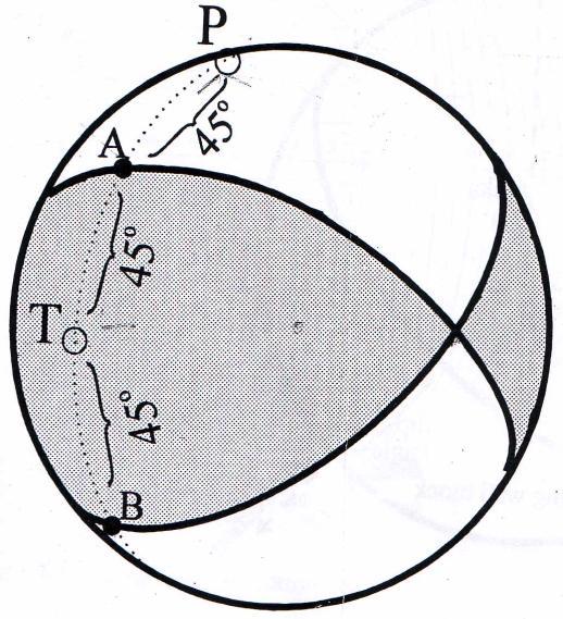 stress nol. Sumbu P, T, dan N ditentukan oleh sudut azimuth (diukur searah jarum jam dari arah utara) dan plunge (diukur ke bawah dari horizontal).