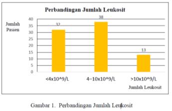 sectional. Penelitian ini dilaksanakan di Rumah Sakit Umum Anutapura, Palu, beratnya penyakit DBD pada pasie anak di Rumah Sakit Umum Anutapura Palu. Sulawesi Tengah.