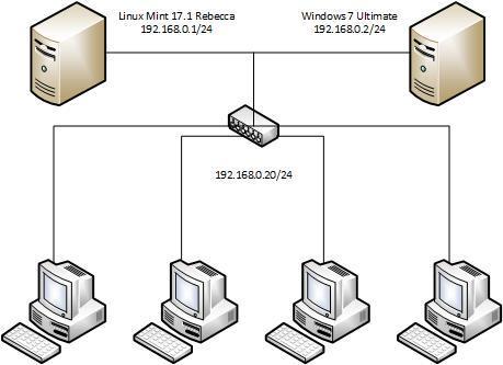 Dalam perancangan ini akan dibutuhkan beberapa perangkat keras dan perangkat lunak sebagai berikut: 1. Komputer a. Server 1 unit b. Klien 4 unit 2. Peralatan jaringan a. Switch/hub 8 port b.