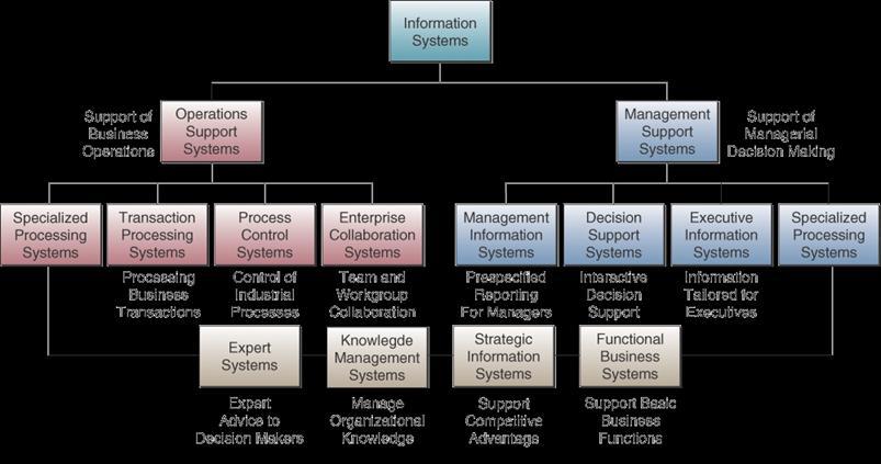 1 Kategori Sistem Informasi Berdasarkan terapannya, sistem informasi diklasifikasikan seperti pada Gambar 4.
