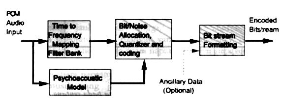 Gbr 3. MPEG/Audio Encoder Gbr 4. MPEG/Audio Decoder Quantization/Coding, merupakan proses kuantisasi setelah sinyal disampling.