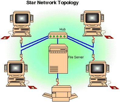 24 Gambar 3.8 Topologi Star Keuntungan Topologi Star : 1. Kerusakan pada satu saluran hanya akan mempengaruhi jaringan pada saluran tersebut dan station yang terpaut. 2.