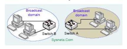 Penggunaan VLAN membuat pengaturan jaringan menjadi fleksibel dimana