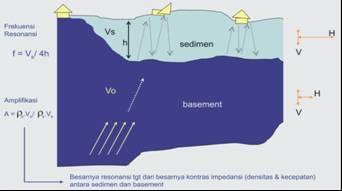 Pengaruh Efek Setempat terhadap Gempa Amplifikasi gelombang seismik, dicirikan oleh adanya batuan sedimen yang berada di atas basement dengan perbedaan densitas ρ dan kecepatan Vs dan Vo yang