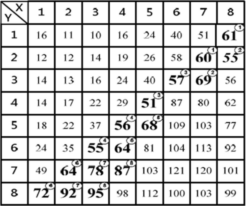 5. Menyisipkan 8 piksel watermark pada koefisien DCT setiap blok 8 8 piksel. Gambar menunjukkan tabel kuantisasi JPEG untuk menentukan posisi penyisipan watermark.
