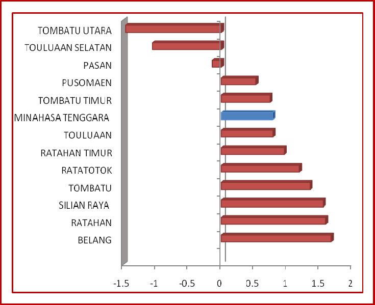 Laju Pertumbuhan Penduduk Minahasa Tenggara Laju pertumbuhan penduduk Minahasa Tenggara per tahun selama sepuluh tahun terakhir yakni dari tahun 2000-2010 adalah 0.78.