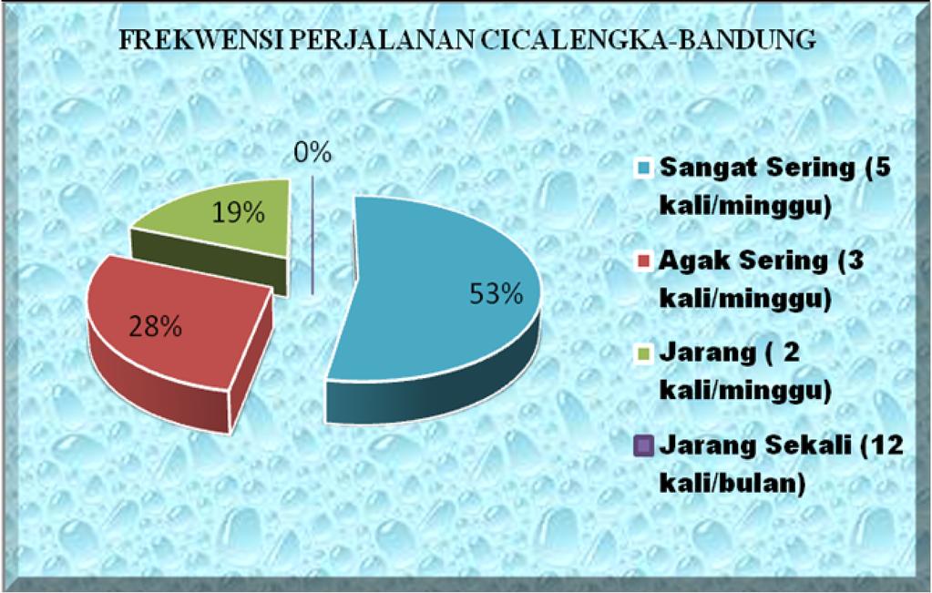 122 Dari 135 responden diperoleh hasil frekwensi perjalan responden keluar dari wilayah Kecamatan Cicalengka: 72 responden (53% dari total responden) melakukan 1-5 kali dalam seminggu untuk