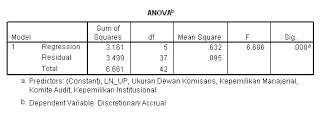 Tabel 9 Uji F Tampak bahwa nilai F hitung pada model penelitian adalah sebesar 6,686 dengan taraf signifikansi sebesar 0,000.