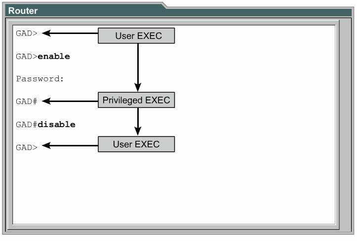 User EXEC mode memperbolehkan hanya beberapa perintah monitoring terbatas. Sering disebut mode view only User mode tidak memperbolehkan perintah apapun yang dapat mengganti konfigurasi router.