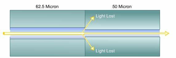 Sayangnya laser, apalagi LED mengeluarkan sekumpulan cahaya dengan panjang gelombang berdekatan yang menyebabkan chromatic dispersion. Hal ini membatasi panjang dari serat optik.