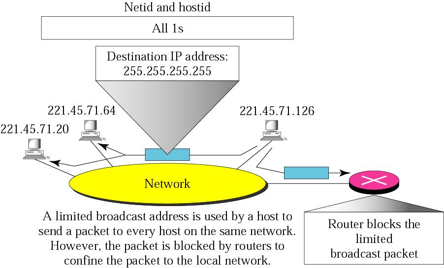 (3) Alamat Broadcast terbatas Pada kelas A,B, dan C, sebuah alamat dengan semua bit 1 untuk netid dan hostid (32 bit) menunjukan sebuah Alamat Broadcast disetiap jaringan.