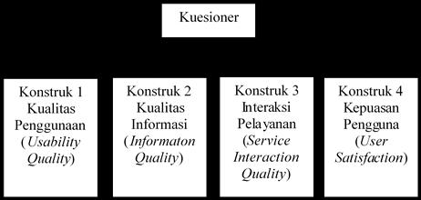 20 2. Variabel X2 adalah variabel Kualitas Informasi (Information Quality) 3. Variabel X3 adalah variabel Kualitas Layanan Interaksi (Service Interaction Quality) 4.