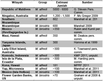 Populasi Pari Manta Populasi pari manta secara keseluruhan tidak diketahui secara pasti, Manta birostris diperkirakan memilki subpopulasi regional antara 100-1000 individu, sedangkan Manta alfredi