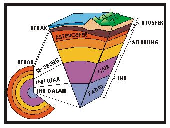 dan cair. Pada teori ini, dijelaskan bahwa permukaan bumi dibentuk oleh kepingan-kepingan litosfer, yaitu lapisan padat dari kerak bumi dan mantel bumi bagian atas, yang mengapung di atas astenosfer.