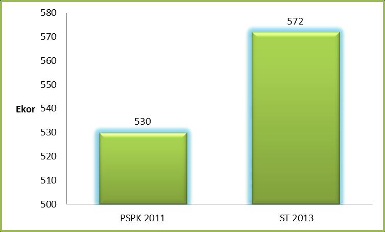 Perbandingan Jumlah Sapi dan Kerbau di Kota Bukittinggi Tahun 2011 dan 2013 Pelaksanaan Pendataan Sapi Potong, Sapi Perah, dan Kerbau (PSPK) 2011 yang dilaksanakan serentak di seluruh Indonesia mulai