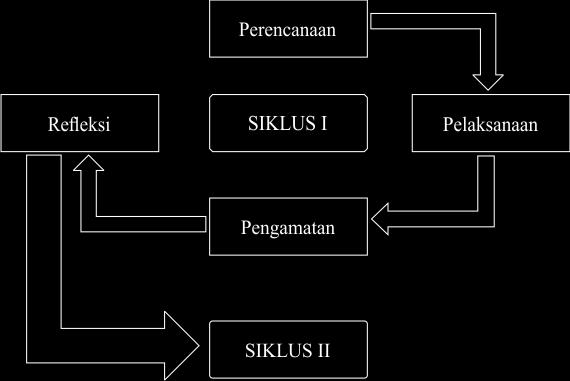 Gambar 1. Desain Siklus PTK Model Kemmis dan M. Taggart Dari keempat tahapan yang terdapat di masing-masing siklus dapat dijelaskan sebagai berikut: 1.