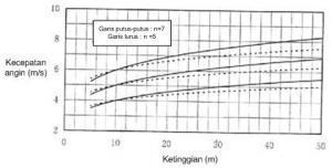 Nilai n di ambil dari jenis permukaan tanah Gambar 3 menunjukan hasil perhitungan kecepatan angin