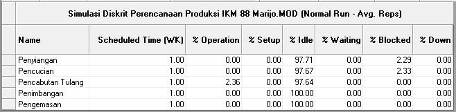 2. Waktu jam kerja regular pada IKM 88 Marijo selama 8 jam dan hari sabtu dan minggu proses prosduksi berhenti. Running Simulasi Model 1.