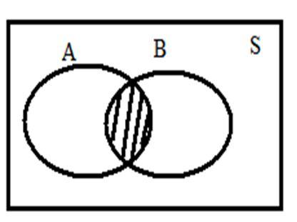 Diagram Venn A B A B A