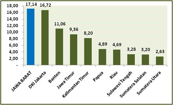 : Badan Koordinasi Penanaman Modal (BKPM) Dicuplik dari Statistik Indonesia 2013, BPS RI, Januari 2014 3 Persentase