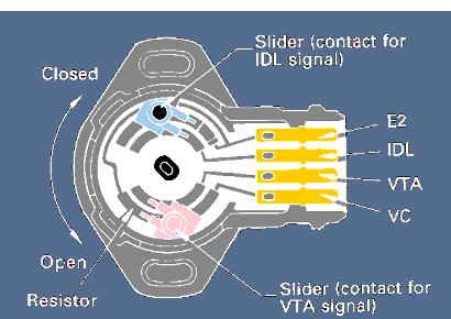 11 c. Sensor TP Sensor TP akanmemberikan sinyal ke ECU berupa informasi (deteksi) tentang posisi sudut pembukaan throttle valve/katup gas.