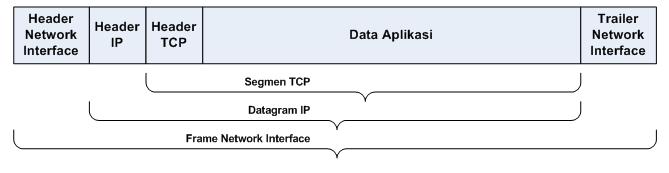 SEGMEN TCP Segmen-segmen TCP akan dikirimkan sebagai datagram-datagram IP Sebuah Segmen TCP terdiri atas sebuah