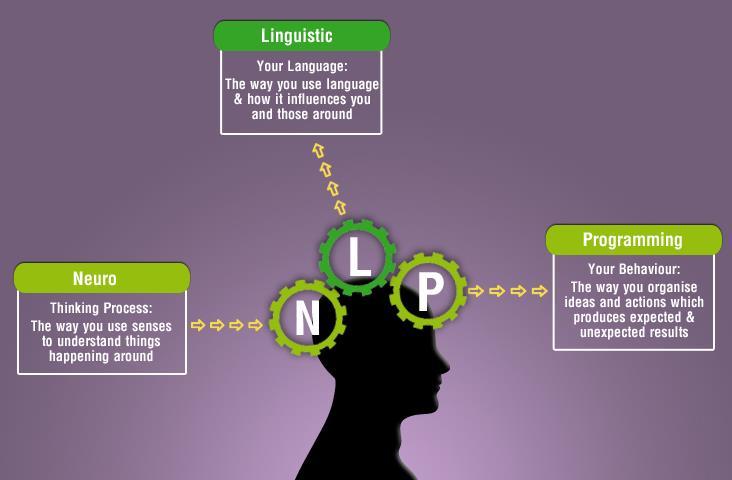 Lebih Jauh Tentang Pengertian NLP Neuro sederhananya adalah cara berpikir.