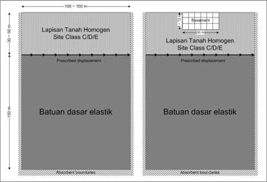 motion dari gempa kerak dangkal dengan PBA 0.1 g. Skema analisis secara lengkap dapat dilihat pada Tabel III.4 dan Tabel III.5. 3.
