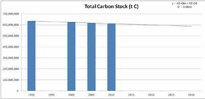 Carbon emission baseline Results Malinau