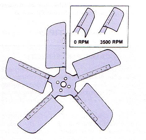 16 2.5.4 Kipas pendingin: Radiator didinginkan oleh aliran udara luar yang mengalir melewati sirip-siripnya. Pada saat kendaraan berhenti aliran udara tidak akan cukkup untuk mendinginkan radiator.