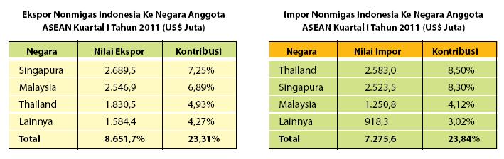 Neraca perdagangan Indonesia dengan negara anggota ASEAN cukup bagus. Buktinya selama periode Januari-Maret tahun 2011 ini neraca perdagangan nonmigas dalam posisi surplus.