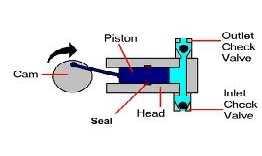 Gambar 2.30 Pompa Reciprocating b) Rotary Pump Adalah pompa yang menggerakkan fluida dengan menggunakan prinsip rotasi. Vakum terbentuk oleh rotasi dari pompa dan selanjutnya menghisap fluida masuk.