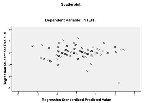 UJI ASUMSI KLASIK UJI HETEROKEDASTISITAS Untuk mendeteksi ada tidaknya heteroskedastisitas pada suatu model dapat dilihat dari pola gambar Scatterplot model tersebut.