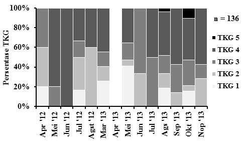 Jatmiko, I., et al / BAWAL Vol. 7 (2) Agustus 2015: 87-94 Gambar 4. Persentase tingkat kematangan gonad (TKG) cakalang. Figure 4. Percentage of maturity stage for skipjack tuna. Gambar 5. Figure 5.