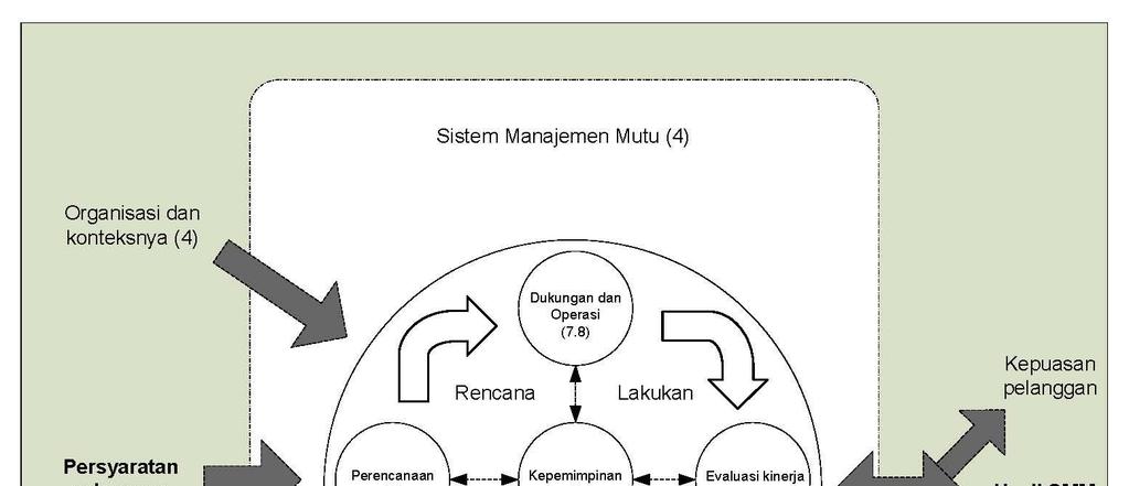 0.3.2 Siklus Rencana Lakukan Periksa Tindaki Siklus PDCA dapat diterapkan pada semua proses dan pada sistem manajemen mutu sebagai keseluruhan.