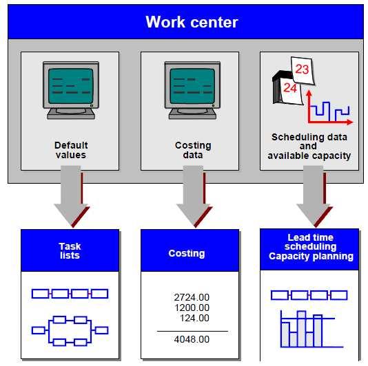 33 Gambar 2.6 Kegunaan dari data work center (SAP AG, 2001,