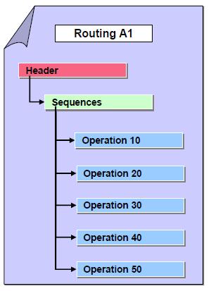 34 Sebuah routing disusun oleh sebuah header dengan satu atau lebih sequence. Header berisi data yang valid untuk keseluruhan routing. Sequence adalah sebuah urutan dari opearasi.