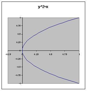 4 Grfik persmn y 2 = x Contoh 3. Persmn y 2 = x, y 0, mendefinisikn sebuh fungsi dri [0, ) ke [0, ).