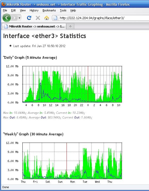 28 terlihat bahwa pemakaian atas user eko_edisantoso yang aktif pada tanggal 27 Januari 2012 dari jam 6 s/d 10 pagi dengan kapasitas bandwidth 5 Mbps. 3.2.7.3 Monitoring Bandwidth Total.
