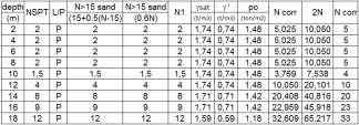 2 Tabel 2.1 data parameter tanah BH 2 setelah di korelasi nilai SPT A B PERENCANAAN GROUND ANCHOUR TIDAK STABIL CEK STABILITAS EKSTERNAL DAYA DUKUNG Tabel 2.