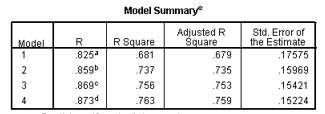 Dimana pada tabel di atas menunjukkan hasil uji t dengan nilai sig sebesar 0,005 dan T hitung sebesar 2.