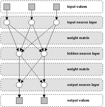 Seperti terlihat pada gambar, struktur NN mirip dengan struktur otak manusiadiatas. Informasi (sebagai input) dikirim ke neuron melalui suatu pembobotan input.